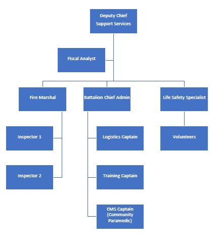 Support Services OrgChart