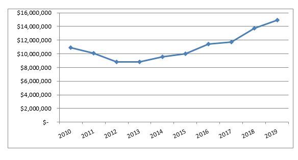 City of Titusville Ad Valorem Tax Revenue. Chart showing the changes in the city's ad valorem tax revenue from 2010 to 2019. 2010 = approximately 11-million; 2011 = approximately 10-million; 2012 = approximately 9-million; 2013 = approximately 9-million; 2014 = approximately 9.5-million; 2015 = approximately 10-million; 2016 = approximately 11.5-million; 2017 = approximately 11.75-million; 2018 = approximately 13.75-million; 2019 = estimated to be 15.5-million